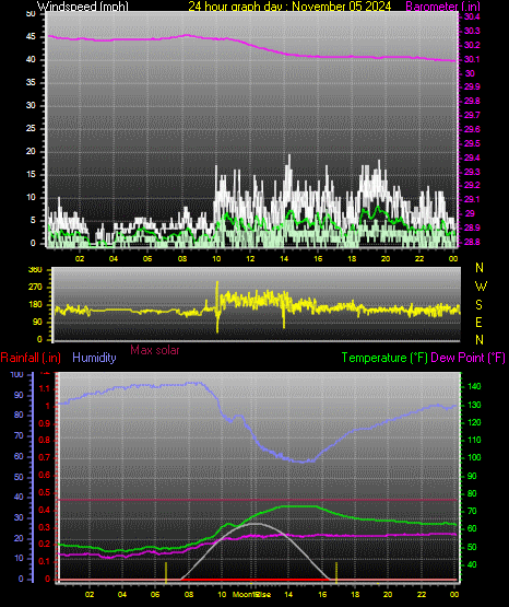 24 Hour Graph for Day 05