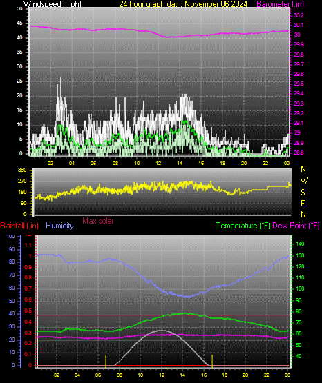 24 Hour Graph for Day 06