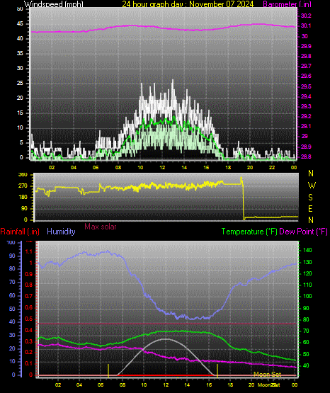 24 Hour Graph for Day 07