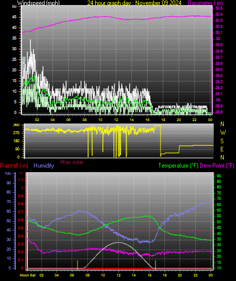24 Hour Graph for Day 09