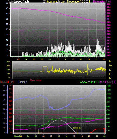 24 Hour Graph for Day 10