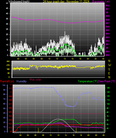 24 Hour Graph for Day 11