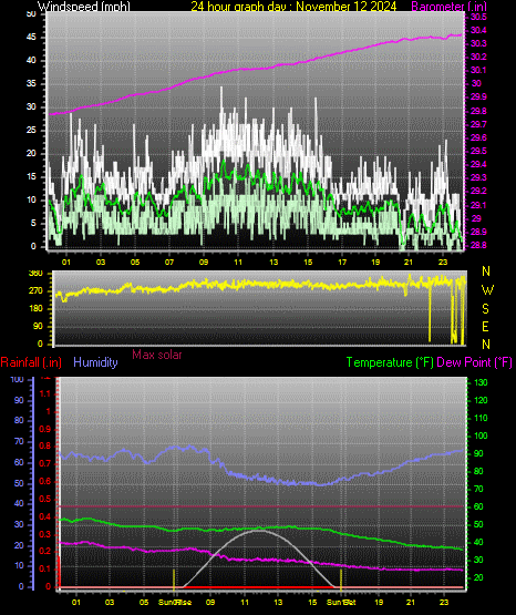 24 Hour Graph for Day 12