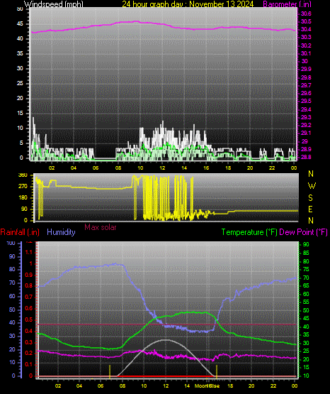 24 Hour Graph for Day 13