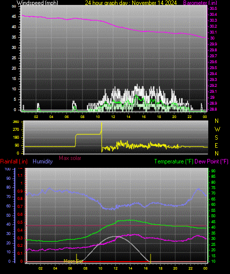 24 Hour Graph for Day 14