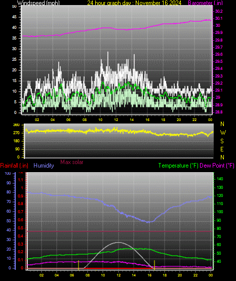 24 Hour Graph for Day 16