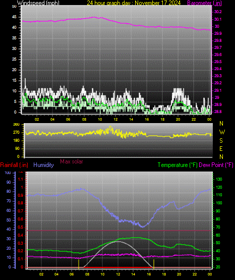 24 Hour Graph for Day 17