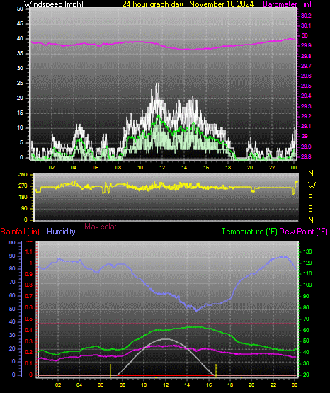 24 Hour Graph for Day 18