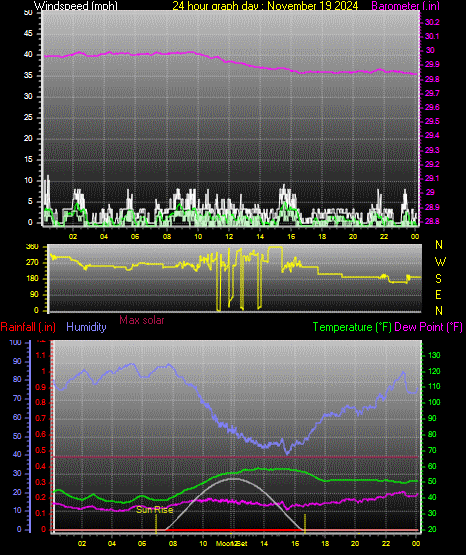 24 Hour Graph for Day 19