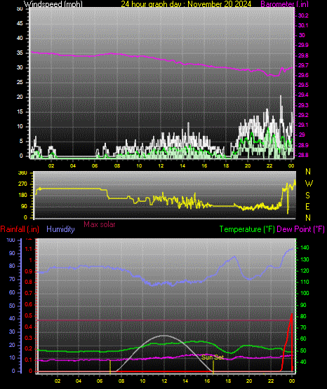 24 Hour Graph for Day 20