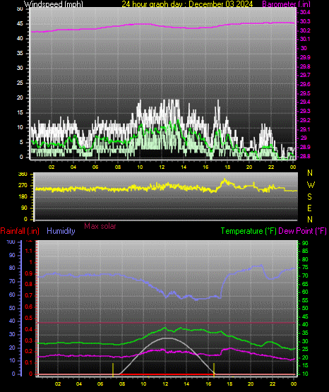 24 Hour Graph for Day 03