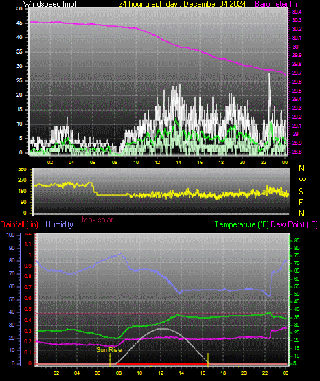24 Hour Graph for Day 04