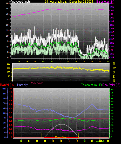 24 Hour Graph for Day 06