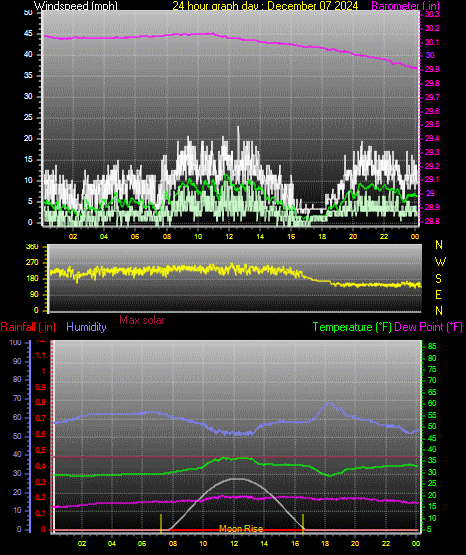 24 Hour Graph for Day 07