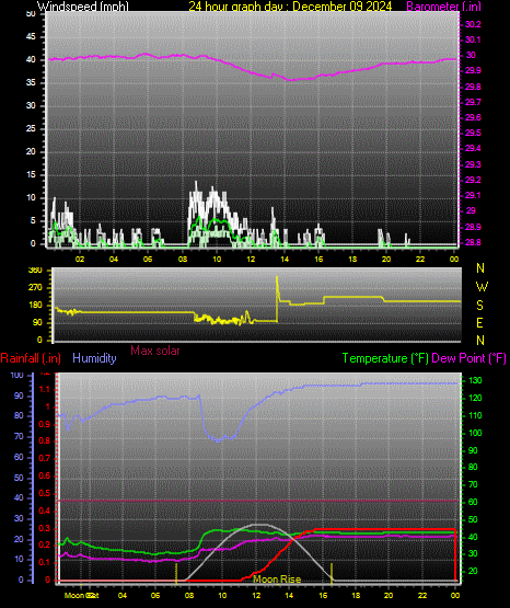 24 Hour Graph for Day 09