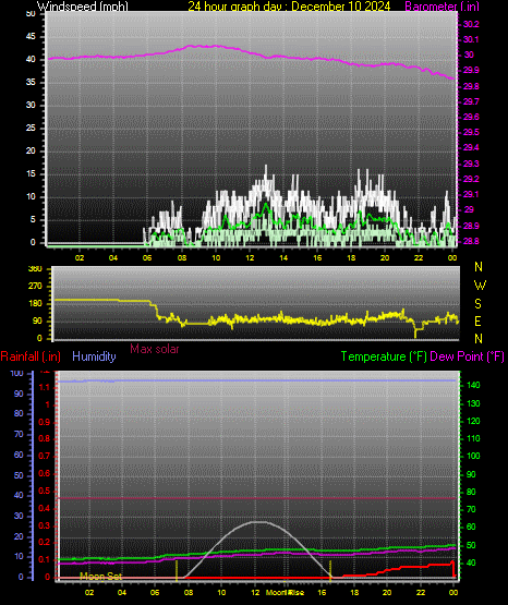 24 Hour Graph for Day 10