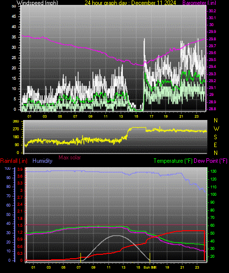 24 Hour Graph for Day 11