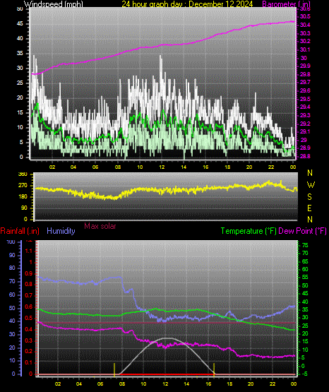 24 Hour Graph for Day 12