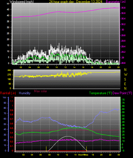 24 Hour Graph for Day 13