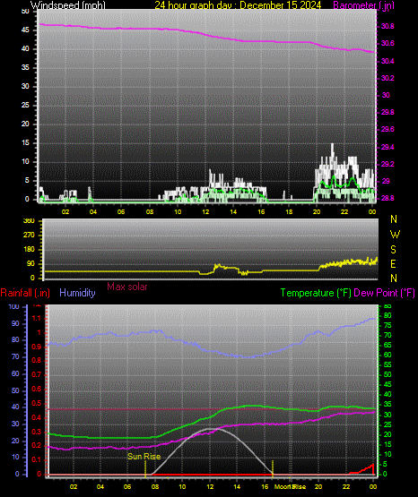 24 Hour Graph for Day 15