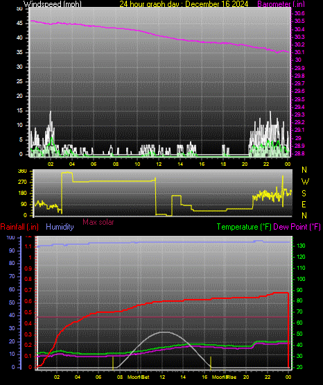 24 Hour Graph for Day 16