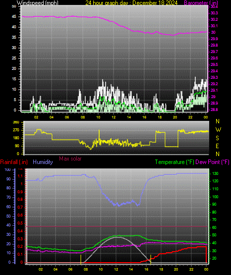 24 Hour Graph for Day 18