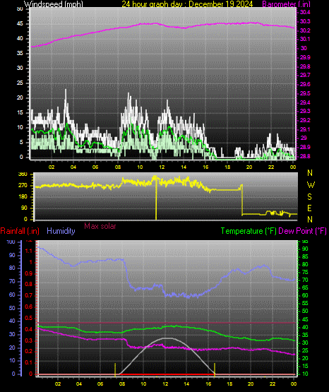 24 Hour Graph for Day 19