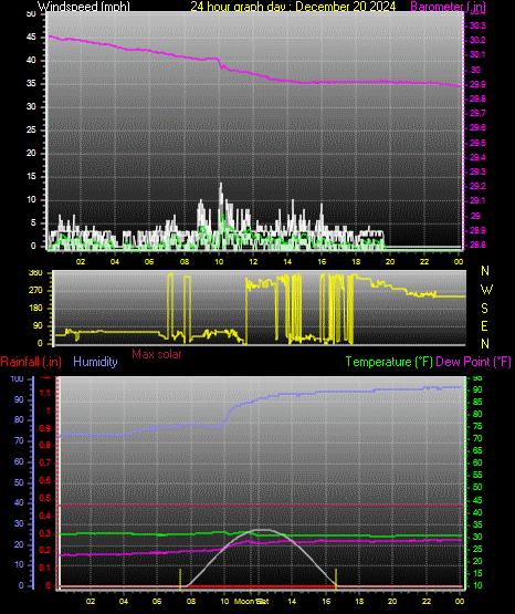 24 Hour Graph for Day 20
