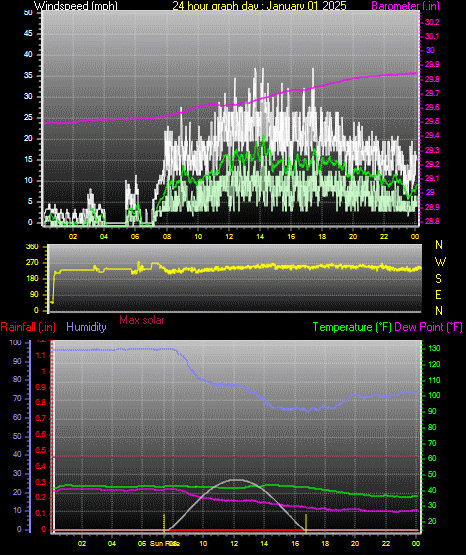 24 Hour Graph for Day 01