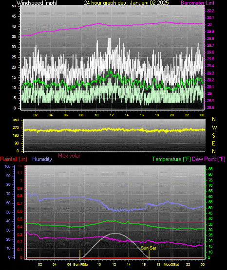 24 Hour Graph for Day 02