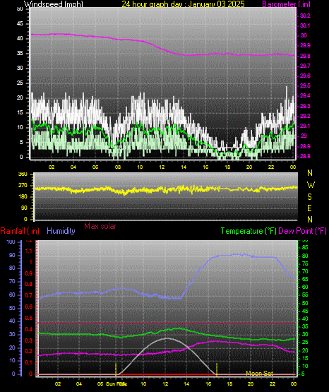 24 Hour Graph for Day 03