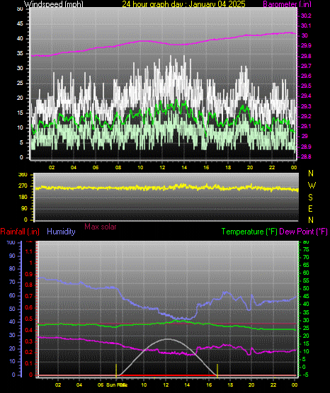 24 Hour Graph for Day 04