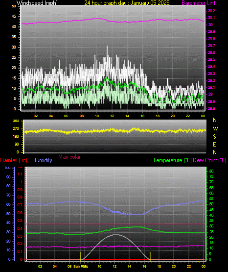 24 Hour Graph for Day 05