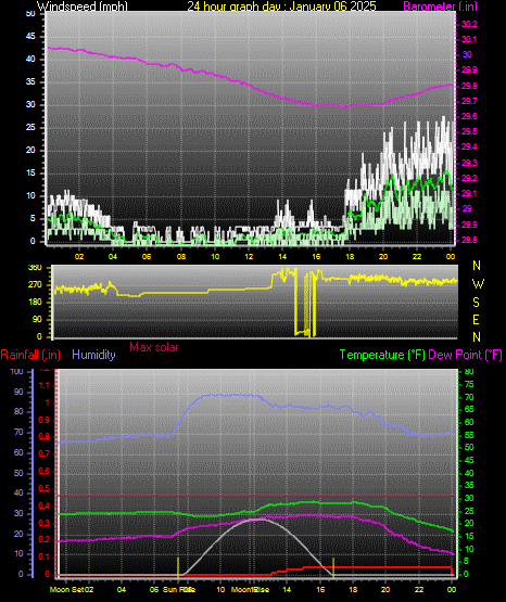 24 Hour Graph for Day 06