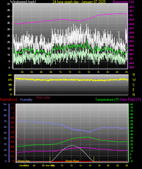 24 Hour Graph for Day 07
