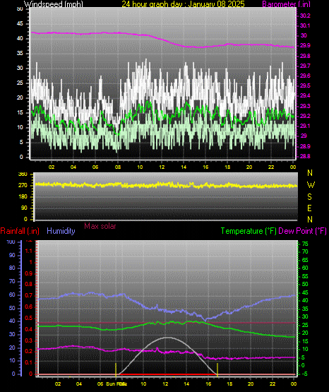 24 Hour Graph for Day 08