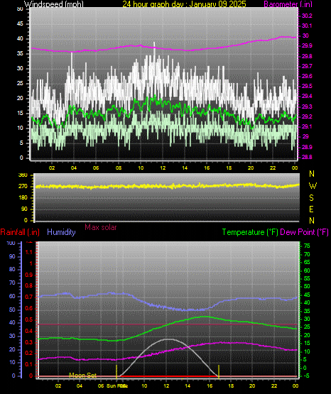 24 Hour Graph for Day 09