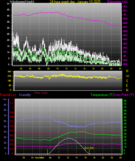 24 Hour Graph for Day 10