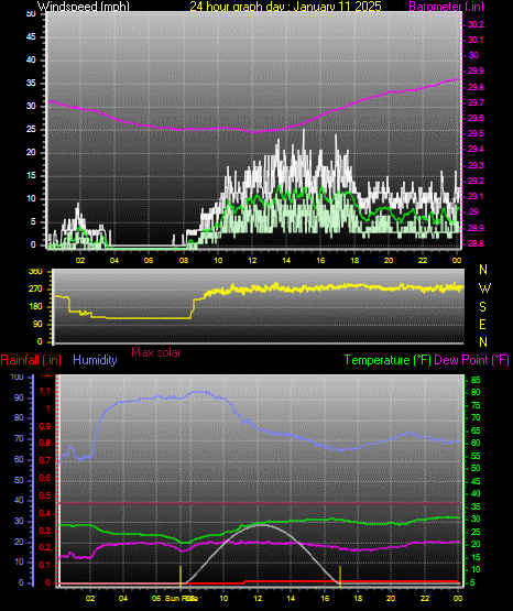 24 Hour Graph for Day 11