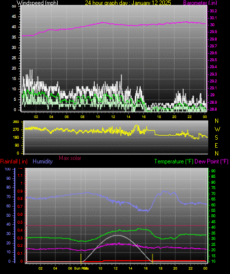 24 Hour Graph for Day 12