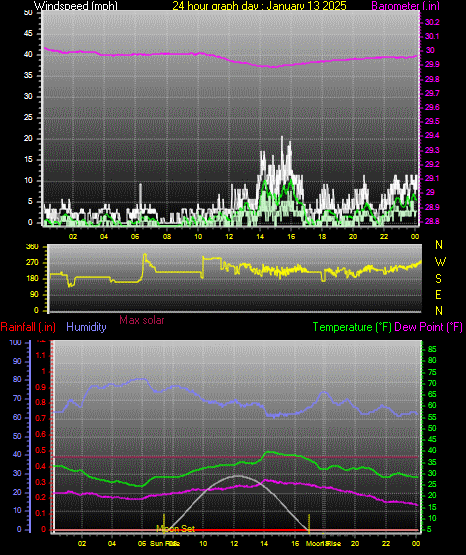 24 Hour Graph for Day 13