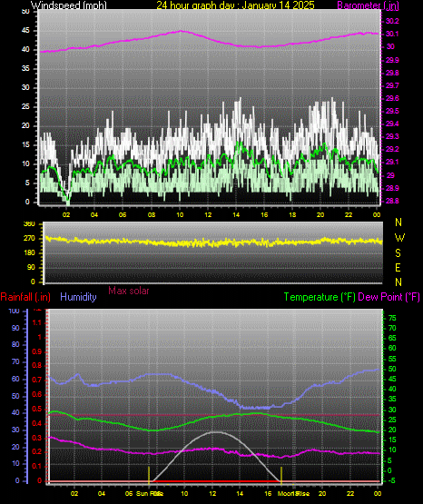 24 Hour Graph for Day 14