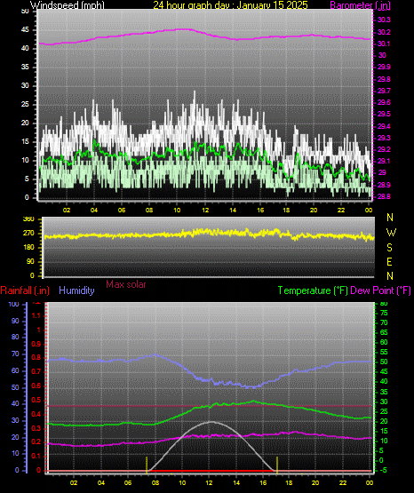 24 Hour Graph for Day 15