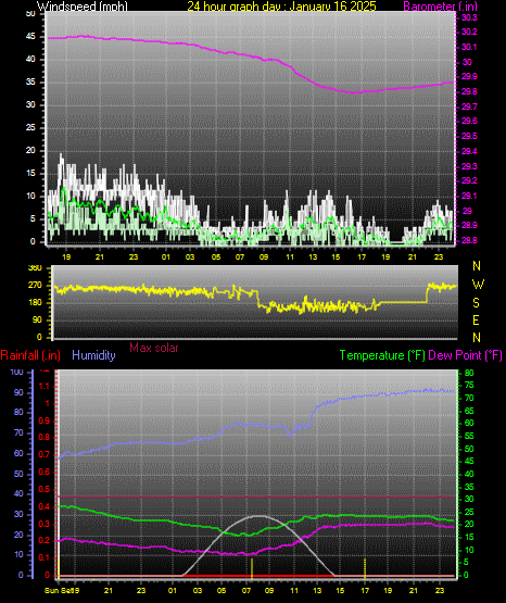 24 Hour Graph for Day 16