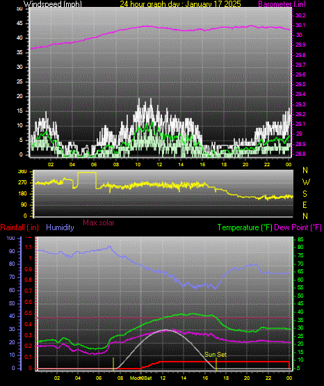 24 Hour Graph for Day 17