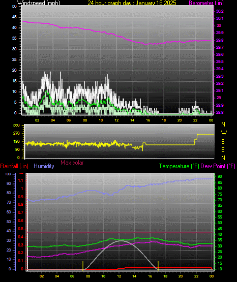 24 Hour Graph for Day 18