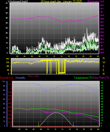 24 Hour Graph for Day 19