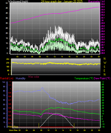 24 Hour Graph for Day 20