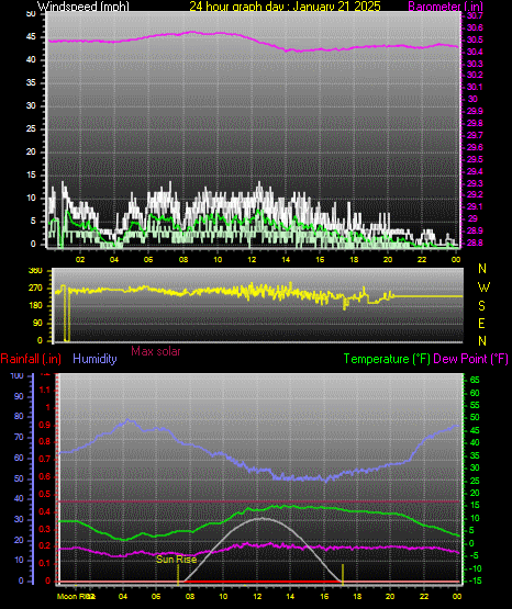 24 Hour Graph for Day 21