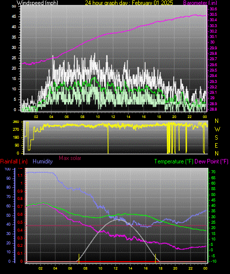 24 Hour Graph for Day 01